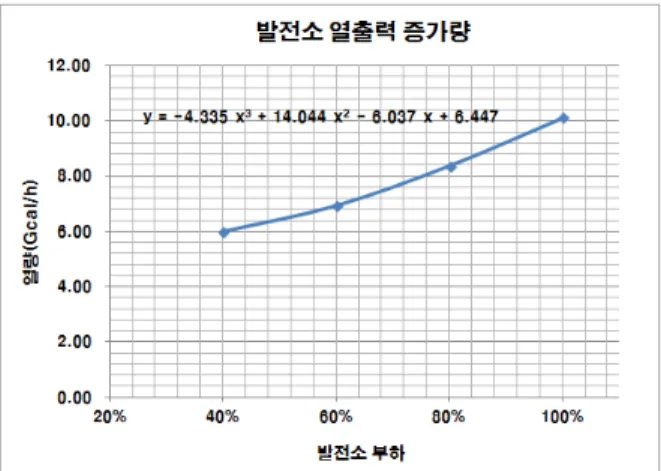 Fig. 6. Total heat production increase시 히트펌프 열생산량이 설계 대비 낮게 나타났다.히트펌프 열생산량은 부하대별로 19.69 Gcal/h(80% 부하), 18.13 Gcal/h(60% 부하), 13.36 Gcal/h(40% 부하)로 나타났다