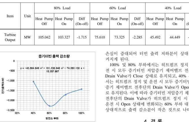 Fig. 7. Steam turbine power output reduction 4-3. 복합화력발전소 증기터빈 전력생산량 비교 증기터빈 전력생산량은 현장 전력량계 측정치를  사용하였으며,  히트펌프  운전  전․후  증기터빈의  출력 변화를 비교하였다