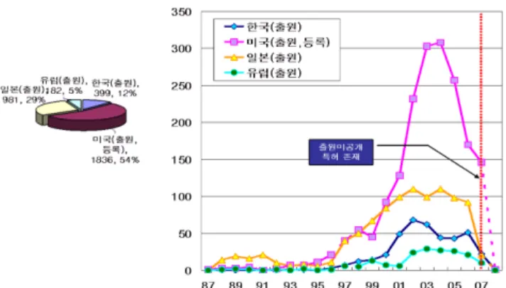 Fig. 3 을 살펴보면 미국기업  IBM 과 독일기업  Infineon