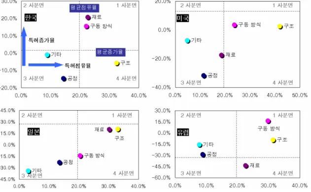 Fig. 5.  Patent trend of MRAM with specific technical field.
