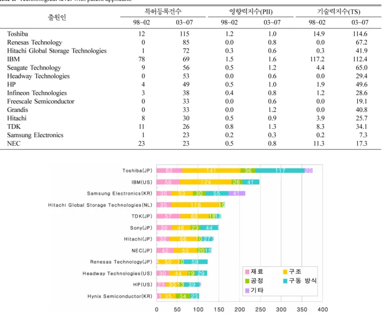 Table I.   Technological level with patent applicant.
