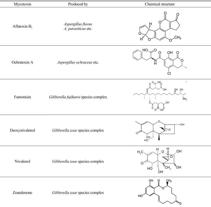Table 1. Mycotoxins occurring in cereals