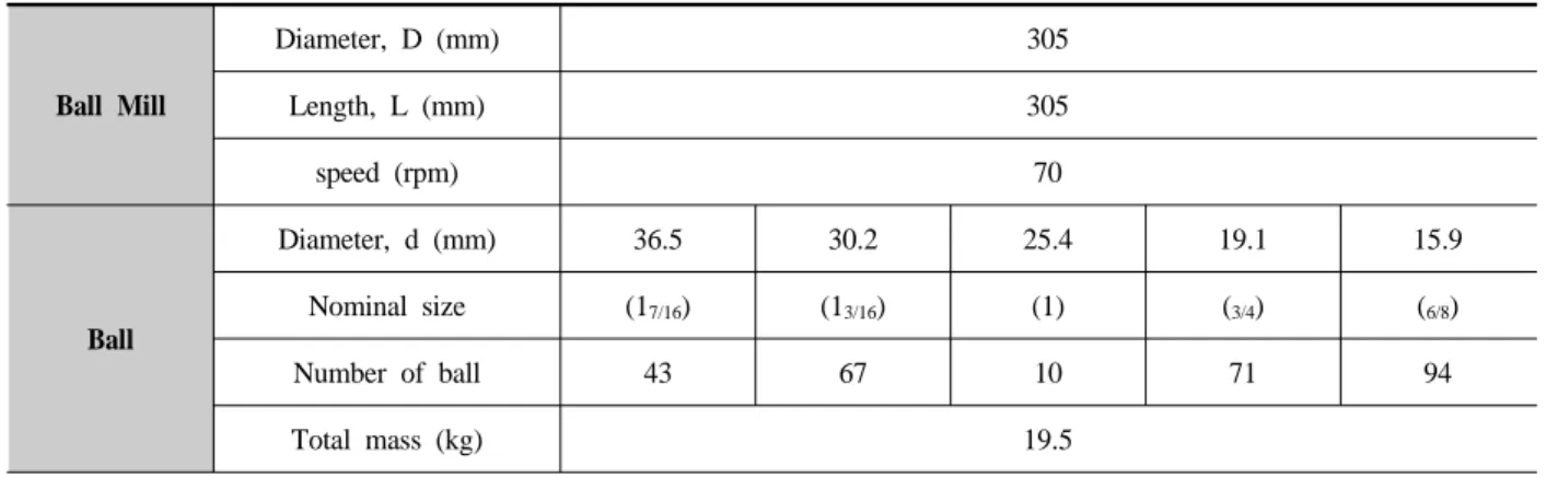 Table 1. Characteristics of laboratory ball mill using BWI tests