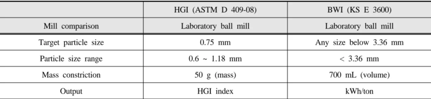 Table 5. Comparison of HGI &amp; BWI test conditions