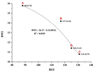 Fig. 5. Relationship between BWI and HGI test 관계를 제시하였다 (26) . Hower(1992) 등은 탄산염을  대상으로  분쇄  실험을  실시하여  HGI  결과  값으로 부터 BWI  값을 계산하기 위한 공식을 제안하였으 며 (27) , Park(1999) 등은 국내 석회석의 분쇄성 및 반 응성을 측정하여 HGI만을 측정함으로써 BWI  값으 로 환산하는 것이 가능한 것으로 보고하였다 (25) 