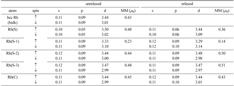 Table I.  Calculated  l -decomposed majority and minority electrons inside each muffin-tin sphere for bcc Rh bulk and bcc Rh(001) surface (unre- (unre-laxed and re(unre-laxed) together with the magnetic moments (MM) on the atoms.