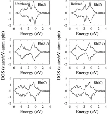 Fig. 3.  The layer-projected spin-polarized density of state (DOS) of the bcc Rh(001) surfaces: unrelaxed and relaxed