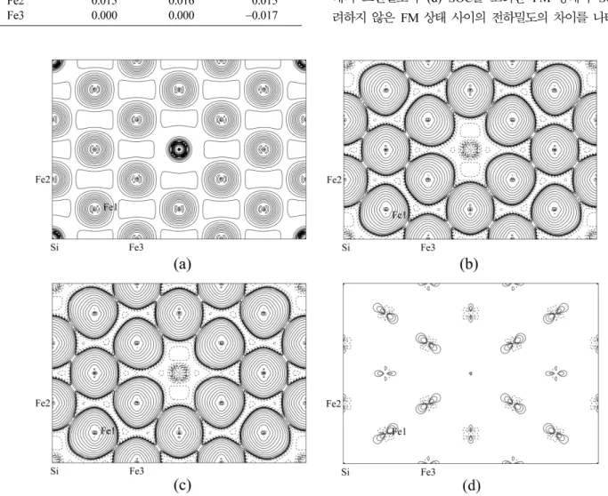 Table II.  Calculated orbital magnetic moments in units of  µ B  inside each muffin-tin (MT) sphere for the spin-orbit coupling corrected ferromagnetic case