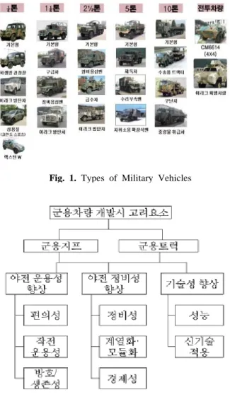 Fig. 1.  Types of Military Vehicles