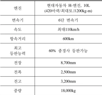 Table 1. The Specifications of Medium Tactical Vehicle