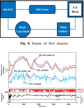 Fig. 10. Friction with varying engine oil temperature Fig. 8. Engine oil flow diagram