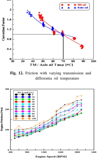 Table 5. Effects of Change in Engine Oil Temperature on  Fuel Efficiency 400 800 1200 1600 2000 2400 Engine Speed [RPM]0100200300Engine Friction [Nm]EG Load [%]0102030405060708090100