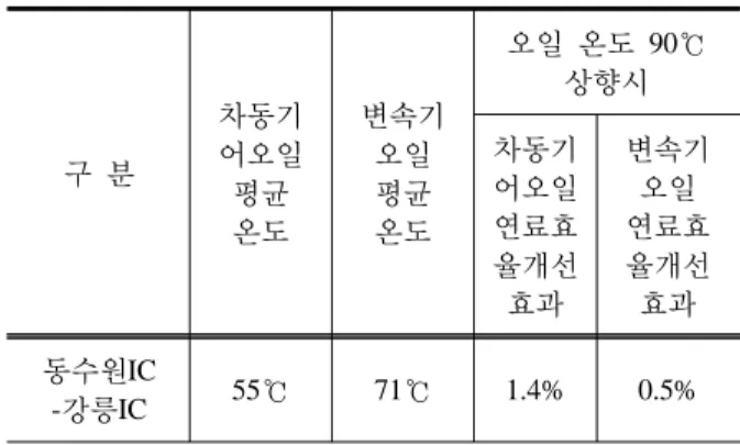 Table 6. Effects of Change in Transmission and Differentia  Oil Temperature on Fuel Efficienc