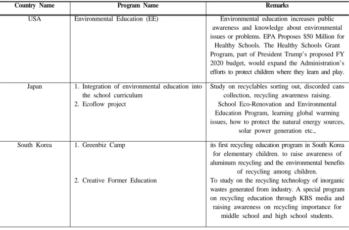 Table 1. Recycling environmental education programs in Asia for middle and high school studentssolar power generation, green roofs of the houses, 