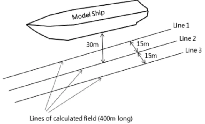 Fig. 5.  Calculation lines below a model ship.