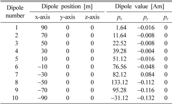 Fig. 7.  The comparison between dipole modelling analysis and BEM analysis at 30 m under the keel line.