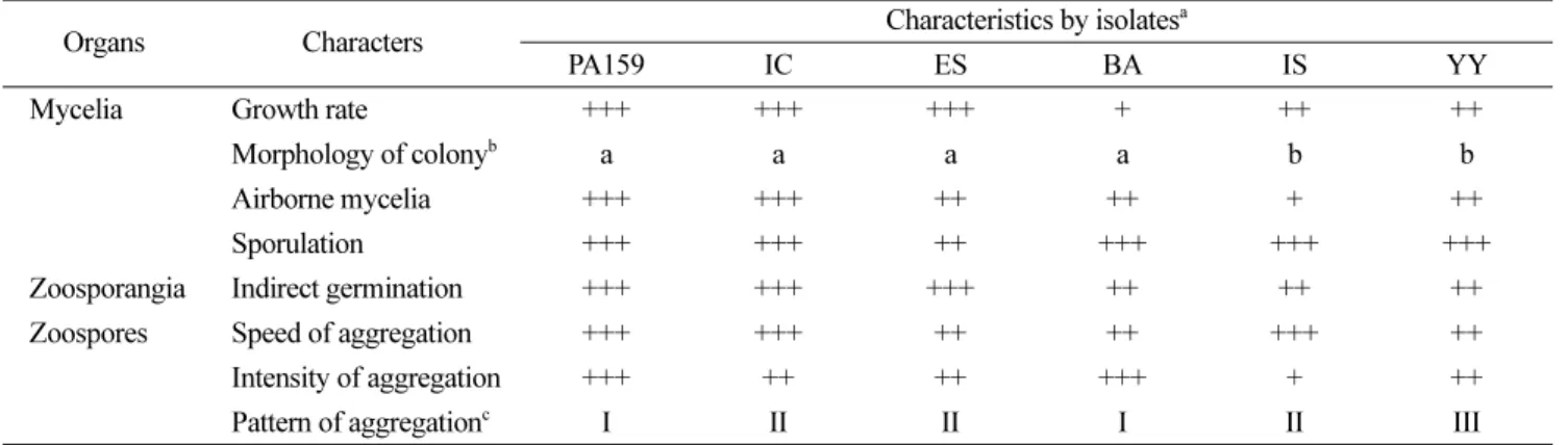Table 1. Diverse characteristics of six Phytophthora capsici isolates