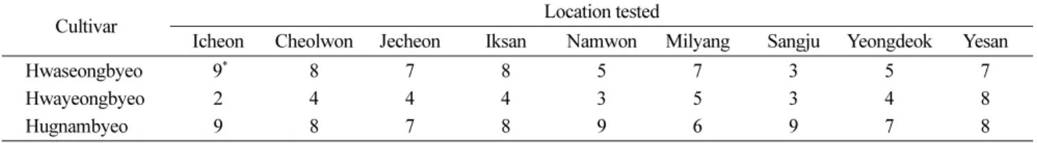 Table 3. Degree of diseased leaf area (%) on blast nursery in 2010 and 2011