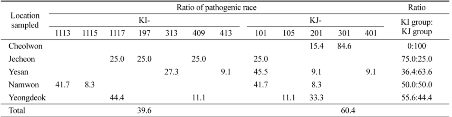 Table 6. Identification of Pyricularia oryzae race isolated from hwayeongbyeo