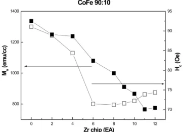 Table 1.  Zr at% in CoFe as a function of number of Zr chips.