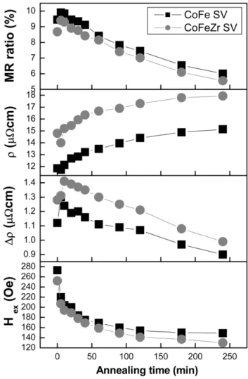 Fig. 3 에  Co 90 Fe 10 에  Zr chip 8 개 ,  즉 약  18 at% 를 첨가한