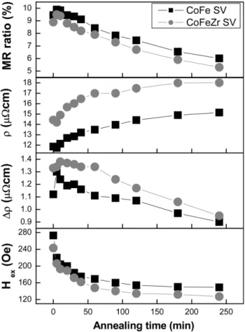 Fig. 4.  The magnetoresistive and magnetic properties of spin valve with CoFeZr (10 Zr chips) as a function of annealing time.