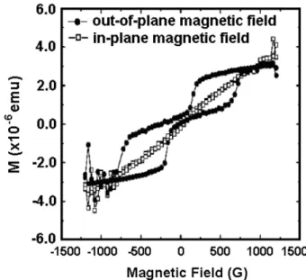 Fig. 1.  Antiferromagnetic IrMn layer thickness dependence of Hall- Hall-voltage curves for Glass/[buffer : NiO(30 Å)/Pt(8 Å)]/[CoFe (10 Å)/