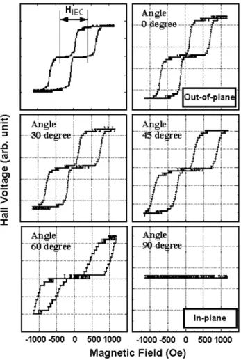 Fig. 3 은  [CoFe(10 Å)/Pt(8 Å)CoFe(10 Å)]/(IrMn (100 Å)