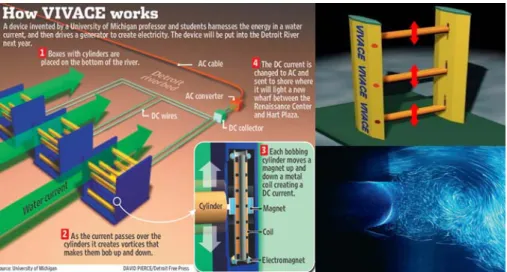 Fig. 1. Concept design of VIVACE (courtesy  of  Vortex  Hydro Energy Inc.)1. 서 론산업통상자원부는 최근 발표한 “재생에너지 3020 이행계획”  보도자료에서  2030년까지  우리나라  재생에너지 설비용량을 63.8 GW까지 증가시켜 재생에너지  발전  비중을  20%까지  높이겠다는  목표를 제시하였다