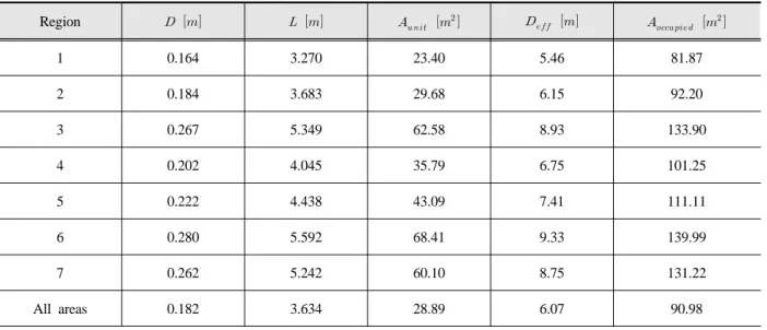 Table 2. Optimal diameter and length of a circular cylinder by regions