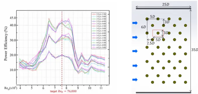 Fig. 3. Power efficiency curve (left, reproduced from Kim and Bernitsas, 2016[6]) and top view of configuration of  cylinder array (right)