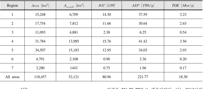 Table 3. Estimation of theoretical potential of the annual energy production  by regions
