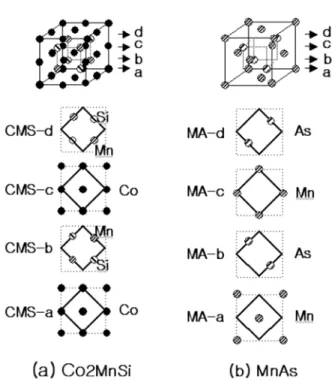 Fig. 2.  Considered four superlattice systems consisted of (a) two zinc- blende layers and two Heusler layers (CMS2/MA2), (b) four  blende layers and two Heusler layers (CMS2/MA4), (c) two  zinc-blende layers and four Heusler layers (CMS4/MA2), and (d) fou