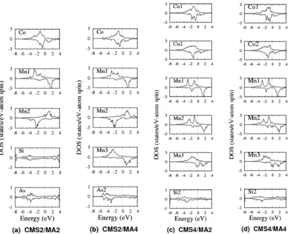 Fig. 4.  Atom-resolved density of states for (a) bulk Co 2 MnSi and (b) MnAs.