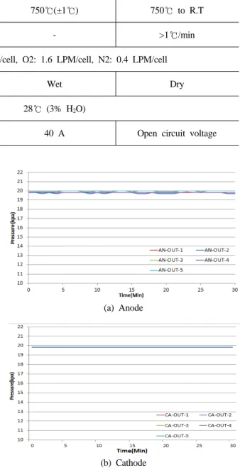 Fig. 4. Leak test for SOFC 2 cell stack선택하여  시험을  진행하였다. 