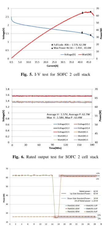 Fig. 6. Rated output test for SOFC 2 cell stackFig. 5. I-V test for SOFC 2 cell stack