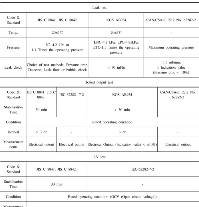 Table 5. Test operation condition by stage-1