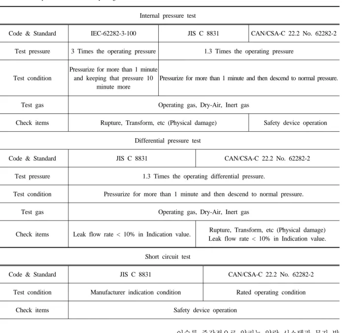 Table 7. Test operation condition by stage–3-1