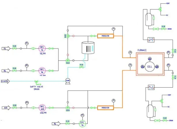 Fig. 2. SOFC stack safety performance evaluation system P&amp;ID flowchart