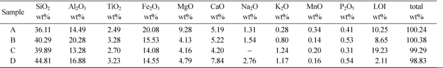 Table I.  XRF data of scoria samples taken from northern area of Jeju.