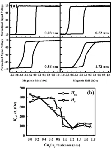 Fig. 3.  XRD patterns as a function of Co 8 Fe 2  thickness in Ta(2.1 nm)/