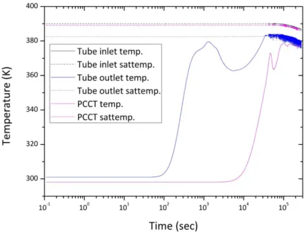 Fig. 6 PCCT temperature and PCCHX temperature.