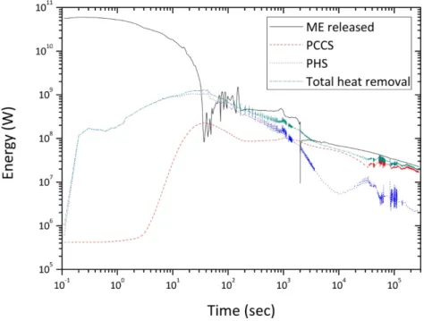 Fig. 8 LBLOCA ME data and heat removal rate by PHS and PCCS.