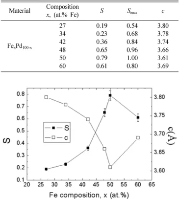 Fig. 1.  X-ray diffraction patterns for FePd films with different Fe compositions. The Fe compositions x for FePd films are 60 (a), 50 (b), 48 (c), 42 (d), 34 (e), and 27 (f).