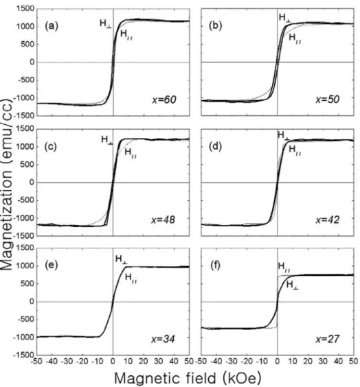 Fig. 3 에서는  (a), (b), (c), (d), (e), (f) 는  Fe 의 조성이 60, 50, 48, 42, 34, 27 at.% 일 때의 자화곡선을 나타내고 있 다 