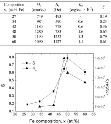 Fig. 4.  The Saturation magnetization Ms and magnetic anisotropic energy  K u  for FePd thin films as a function of Fe composition x.