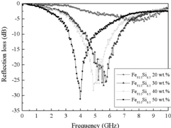 Fig. 6.  Reflection loss as a function of Fe 93.5 Si 6.5  powder fraction ( t = 5 mm).