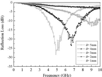 Fig. 7.  Reflection loss of composites with a Fe 93.5 Si 6.5  40 wt.%