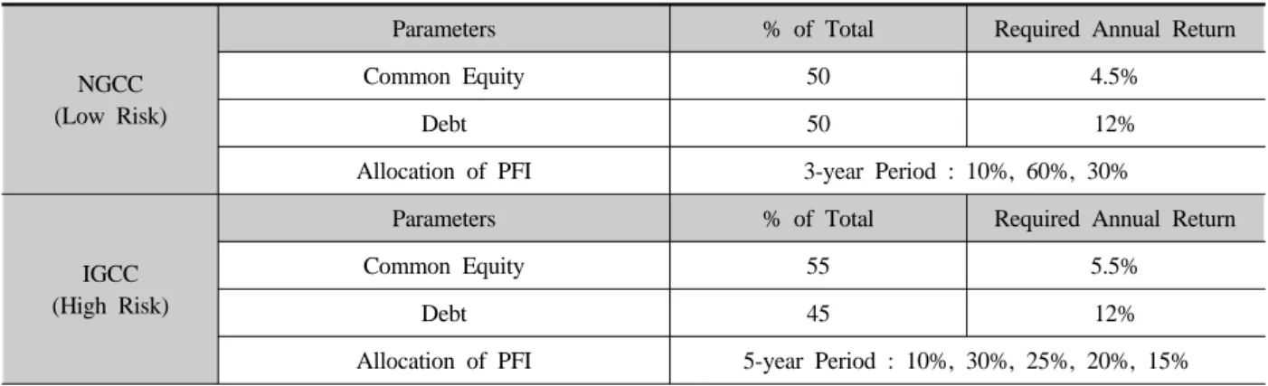 Table 4. Financial structure for NGCC and IGCC cases