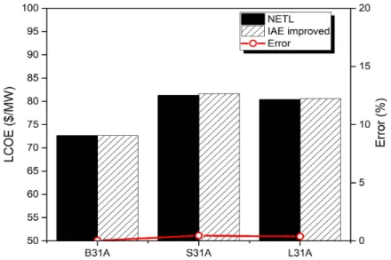 Fig. 10. The comparison results of IGCC cases using NETL levelization method Fig. 9. The comparison results of NGCC cases using NETL levelization method